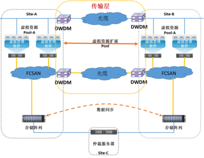 浪潮打造多層次雙活數據中心一體化解決方案 賦能數據處理與存儲服務