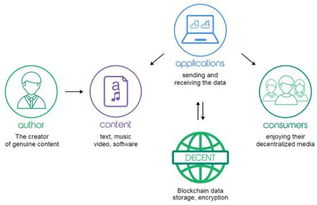2018年深圳區(qū)塊鏈產(chǎn)業(yè)發(fā)展 數(shù)據(jù)處理與存儲服務(wù)的興起與趨勢