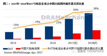 第二季服務(wù)器內(nèi)存價(jià)格漲幅超10%，AI與數(shù)據(jù)處理需求驅(qū)動BAT等巨頭服務(wù)器采購猛增
