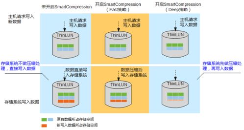 智能存儲優(yōu)化 SmartDedupe與SmartCompression技術(shù)及其在數(shù)據(jù)處理與存儲服務(wù)中的應(yīng)用